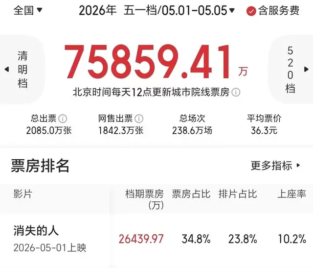 《给阿嬷的情书》票房8200万豆瓣9.1分潮汕话叙事破圈 - 相关图片